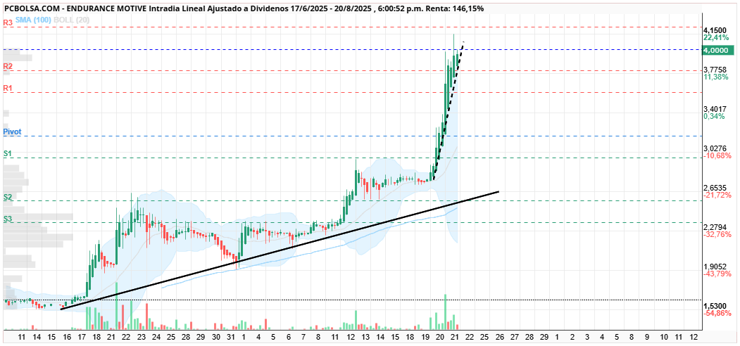 grafico de la accion Endurance Motive