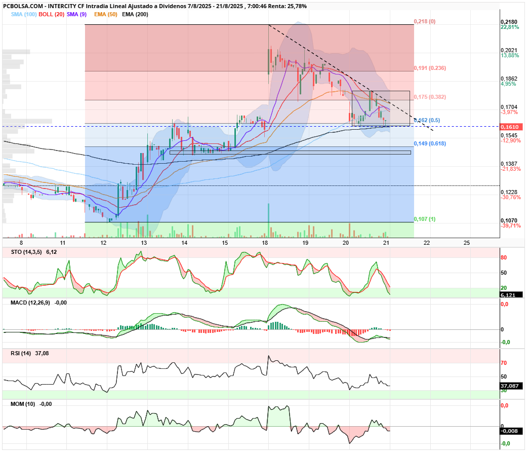 grafico de la accion Intercity CF