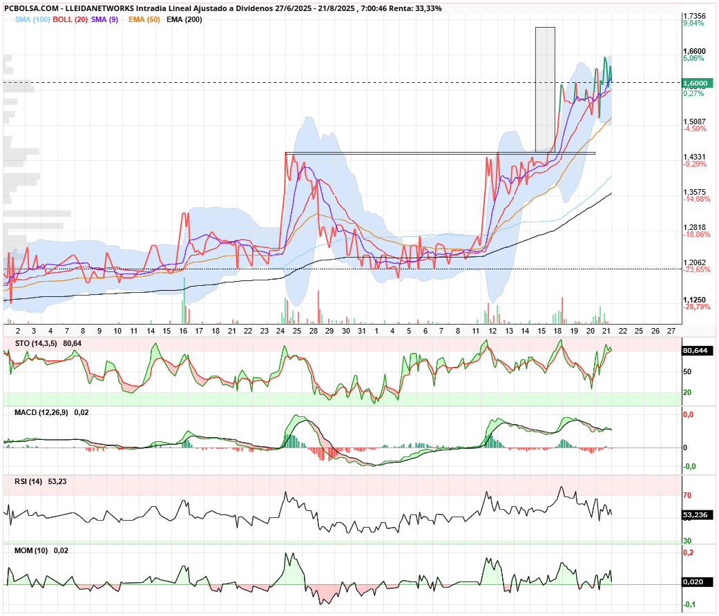grafico de la accion Lleidanetworks