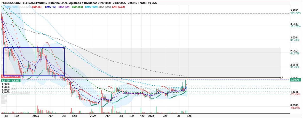 grafico de la accion Lleidanetworks