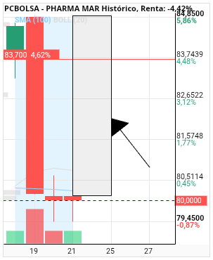 grafico de la accion Pharma Mar