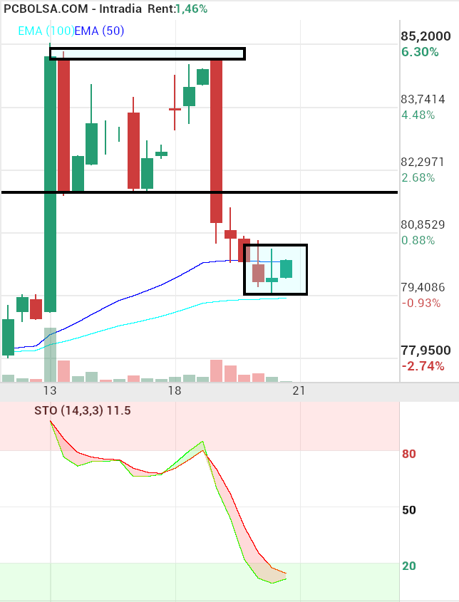 grafico de la accion Pharma Mar