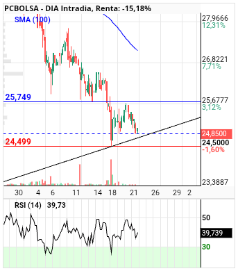 grafico de la accion DIA