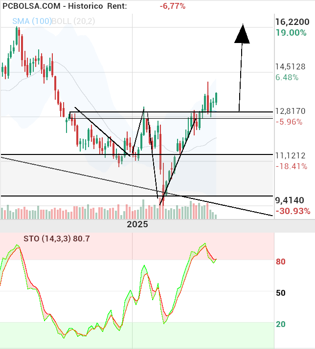 grafico de la accion REPSOL