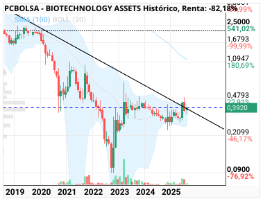grafico de la accion BIOTECHNOLOGY ASSETS