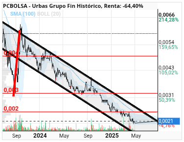 grafico de la accion Urbas Grupo Fin