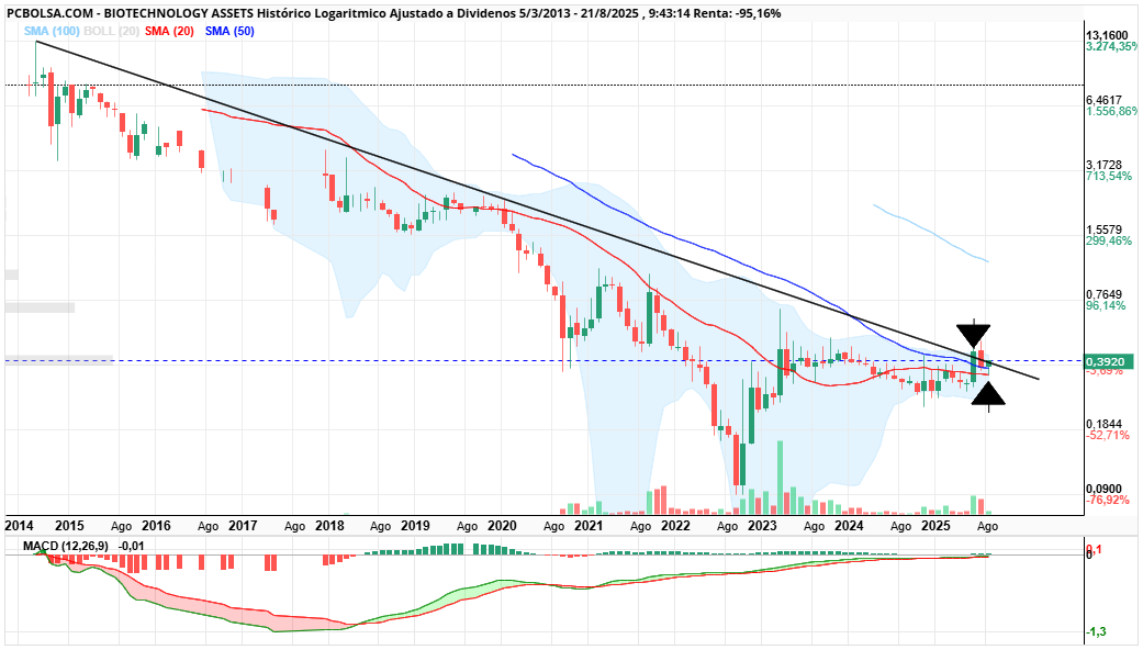 grafico de la accion BIOTECHNOLOGY ASSETS