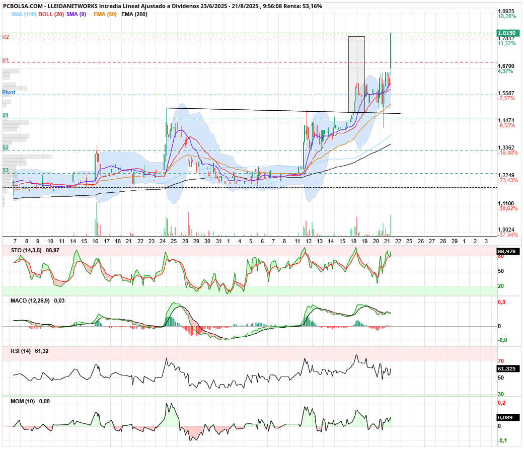 grafico de la accion Lleidanetworks