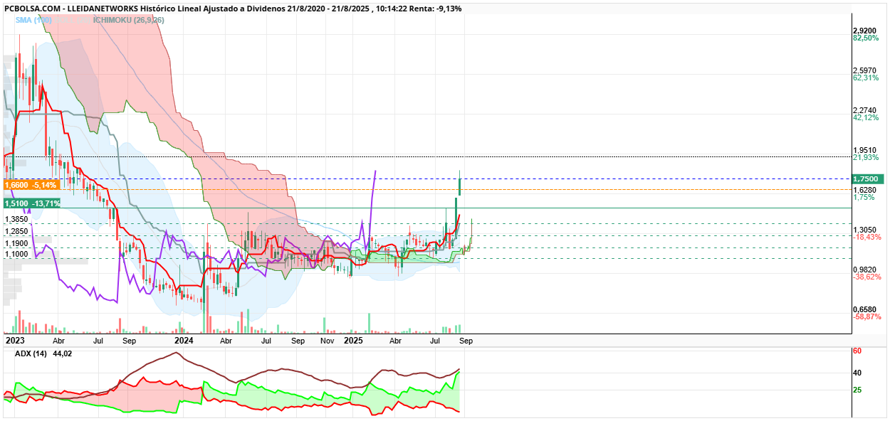 grafico de la accion Lleidanetworks
