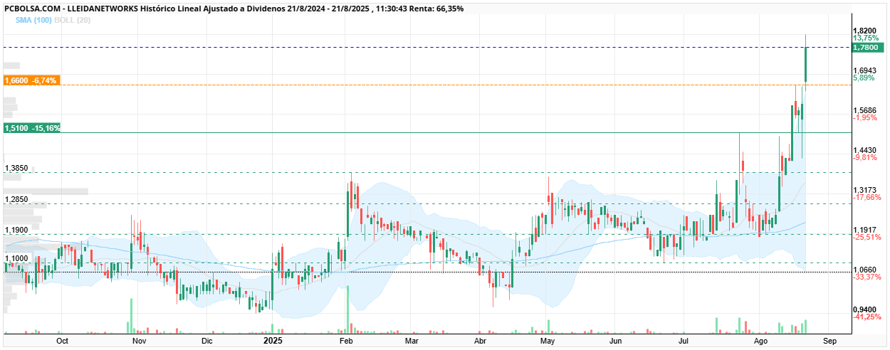 grafico de la accion Lleidanetworks
