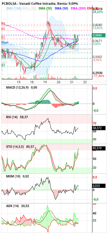 grafico de la accion Vanadi Coffee