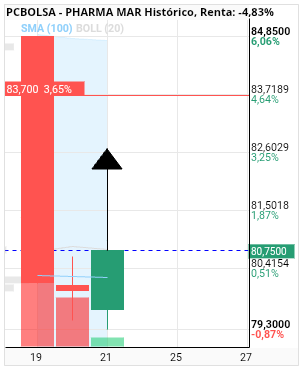 grafico de la accion Pharma Mar