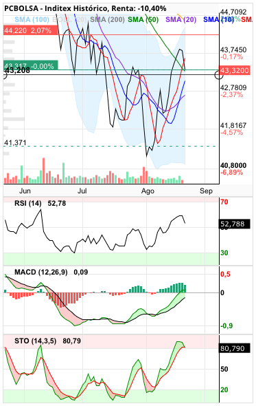 grafico de la accion Inditex