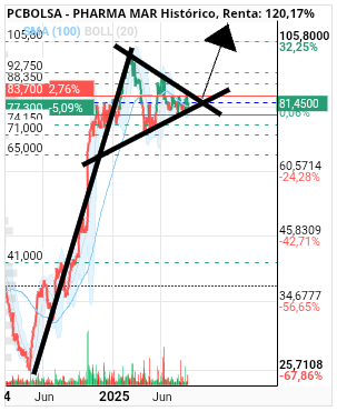 grafico de la accion Pharma Mar