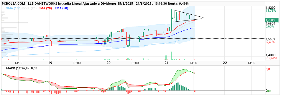 grafico de la accion Lleidanetworks