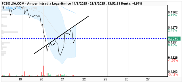 grafico de la accion Amper