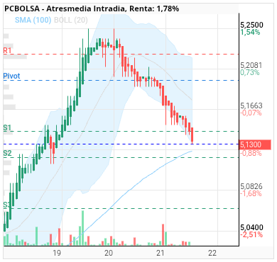 grafico de la accion Atresmedia