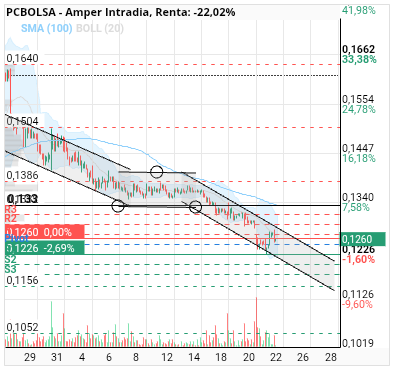 grafico de la accion Amper