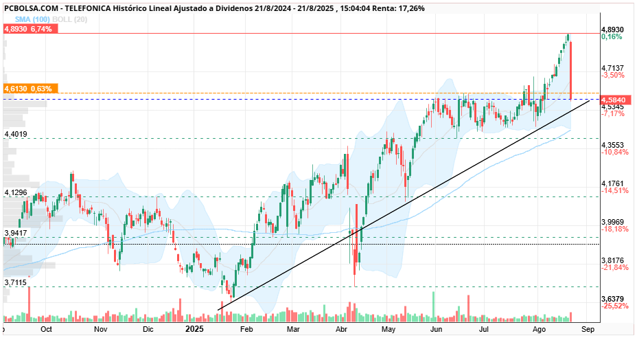 grafico de la accion Telefonica