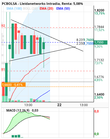 grafico de la accion Lleidanetworks