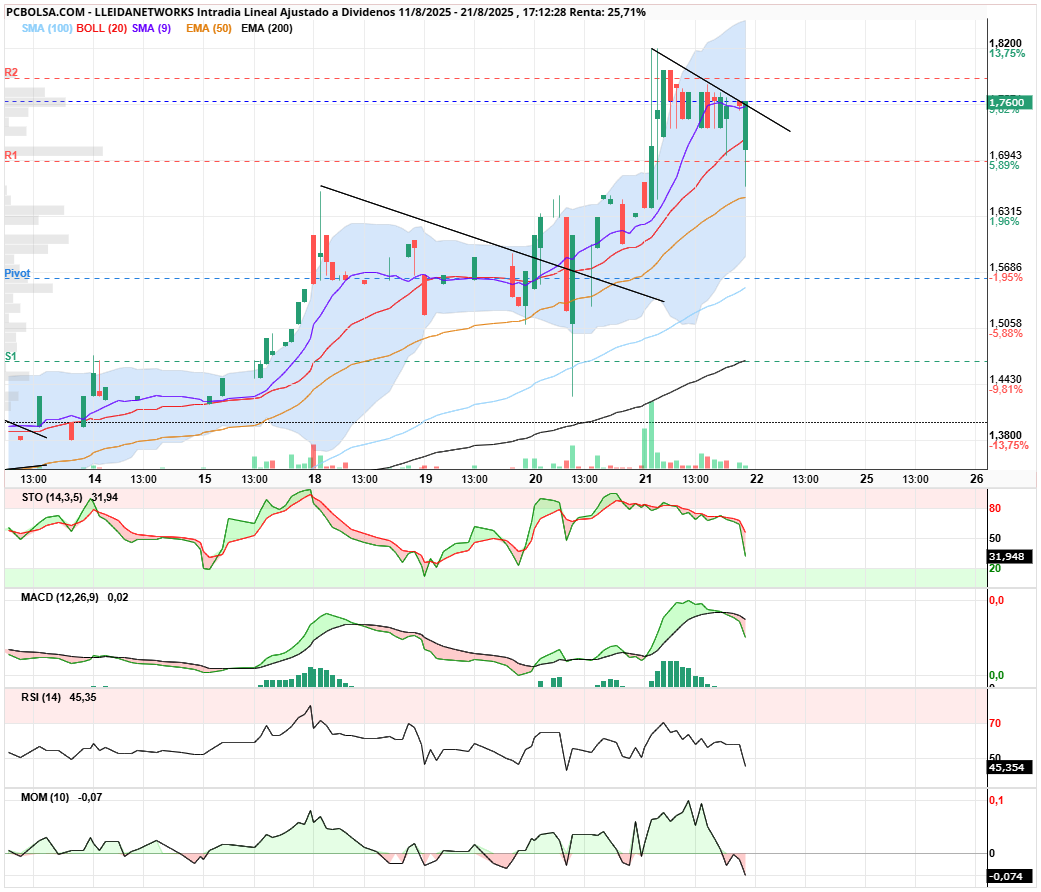 grafico de la accion Lleidanetworks