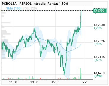 grafico de la accion REPSOL