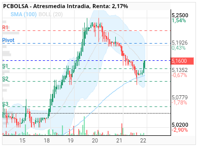 grafico de la accion Atresmedia