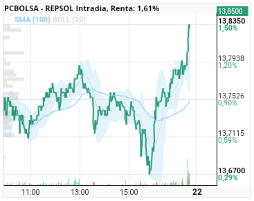 grafico de la accion REPSOL