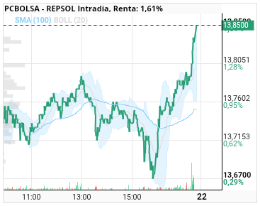 grafico de la accion REPSOL