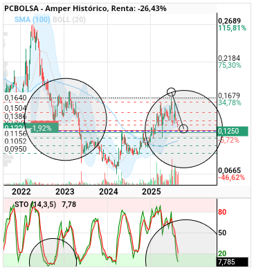 grafico de la accion Amper