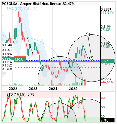 grafico de la accion Amper
