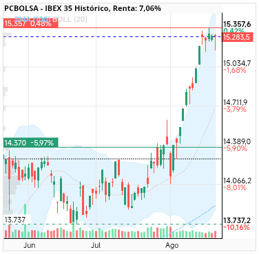 grafico de la accion IBEX 35