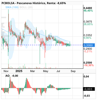 grafico de la accion Pescanova