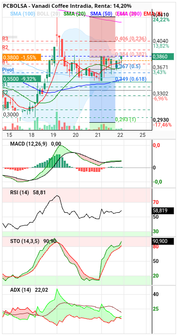 Vanadi Coffee - Maravilla de cierre. En horario la ema9 vuelve a hacer de soporte acompañando la subida y cierre por encima del nivel 0.382fibbo. Mañana deberia de atacar el siguiente fibbo, incluso con un poco de fuerza llegar a la media de 200 sesiones