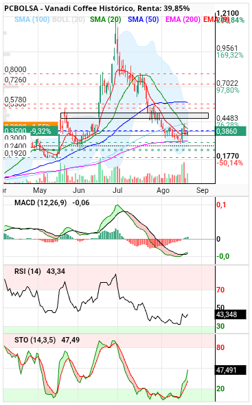 Vanadi Coffee - En diario seguimos arriba con proyeccion a la siguiente resistencia y hombro izquierdo
Macd y resto de indicadores empujan al alza. 