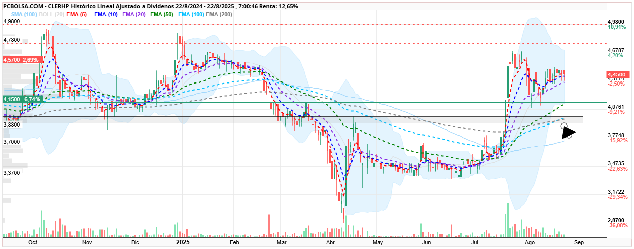 grafico de la accion CLERHP