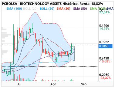 BIOTECHNOLOGY ASSETS - Lo veo claro. Precio en diario por encima de bollinger.