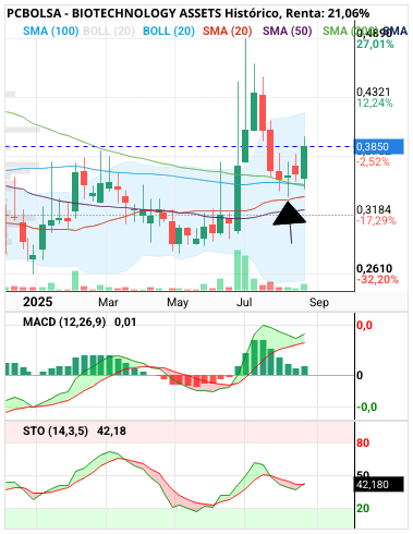 BIOTECHNOLOGY ASSETS - Semanal doji de cambio con apoyo en sma 20. Precios ya confirmados de cambio de polaridad superada sma 200.
