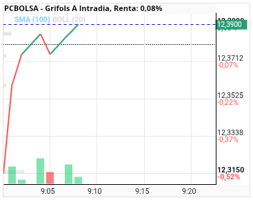 grafico de la accion Grifols A
