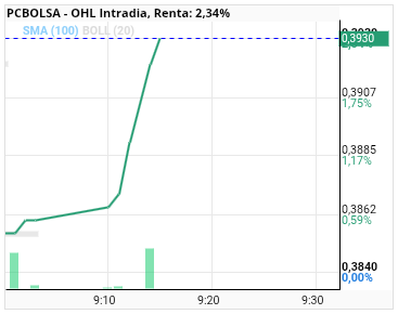 grafico de la accion OHL