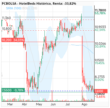 grafico de la accion HotelBeds