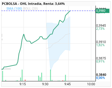 grafico de la accion OHL