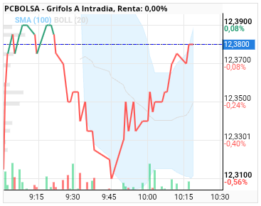 grafico de la accion Grifols A