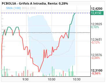 grafico de la accion Grifols A