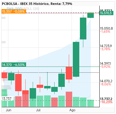 grafico de la accion IBEX 35