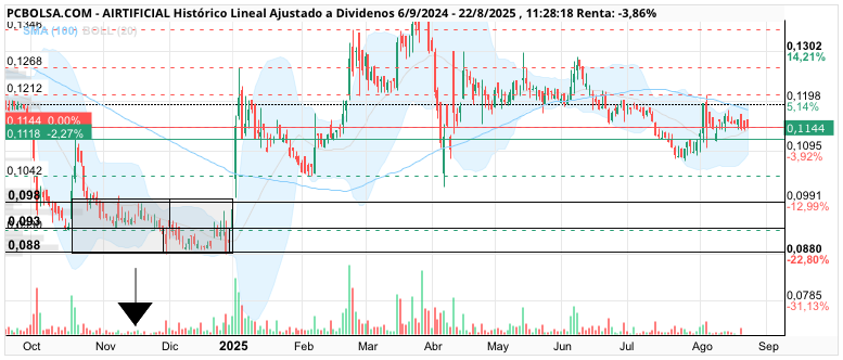 grafico de la accion Airtificial