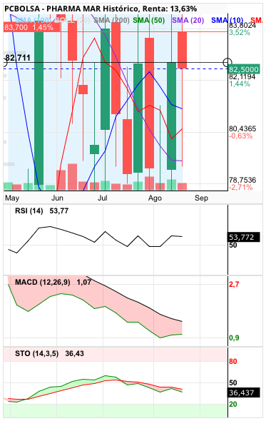 grafico de la accion Pharma Mar