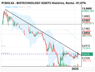BIOTECHNOLOGY ASSETS - Cada día lo voy poner una vez queda hasta el viernes que viene máximo.