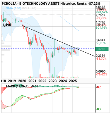 BIOTECHNOLOGY ASSETS - Este es el 1,50 de John para mí demasiado escaso. Pq el objetivo está en zona 3,30 3,40. Lo que pasa es que BTC se está moviendo rápido para excluirla y es probable que salvo un externo nos saque a ese precio.