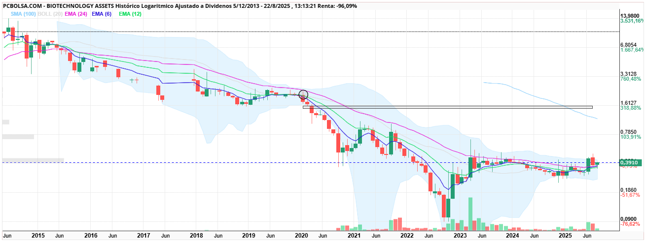 BIOTECHNOLOGY ASSETS - ¿Lo veis, hay un desequilibrio de mercado ahí arriba, un poco más alto en 2,12 tiene un GAP... mirad las exponenciales de medio año, año y dos años... La de 2 años está gritando fuerte y el cruce es explosivo, absolutamente explosivo